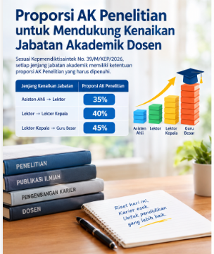 Memahami Proporsi AK Penelitian untuk Mendukung Kenaikan Jabatan Akademik Dosen